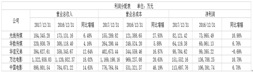 偷漏税事件升级华谊股价暴跌 财报看透原委