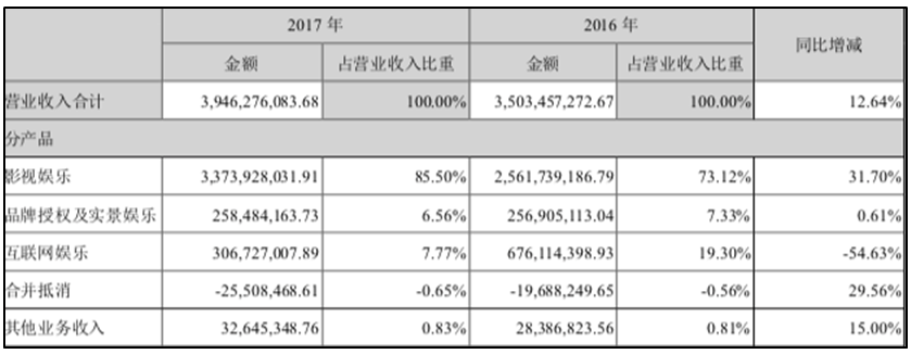 偷漏税事件升级华谊股价暴跌 财报看透原委