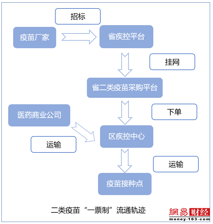 清流|疫苗流通环节利益轨迹：经销商变推广商牟利