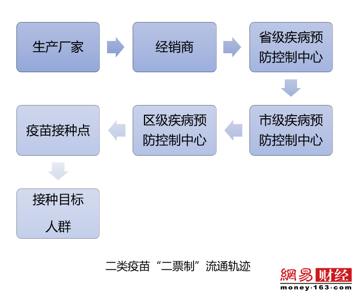 清流|疫苗流通环节利益轨迹：经销商变推广商牟利