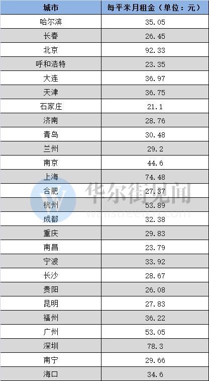 不止是北京，其他一二线房租涨得更凶猛：成都同比31% 深圳29%