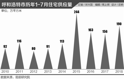 呼和浩特 全面停止房地产去库存 多地或跟进