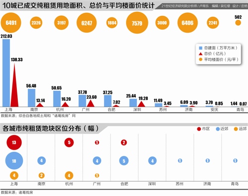 热点城市纯租赁宅地供应加速： 上海供应量最大 国企为拿地绝对主力