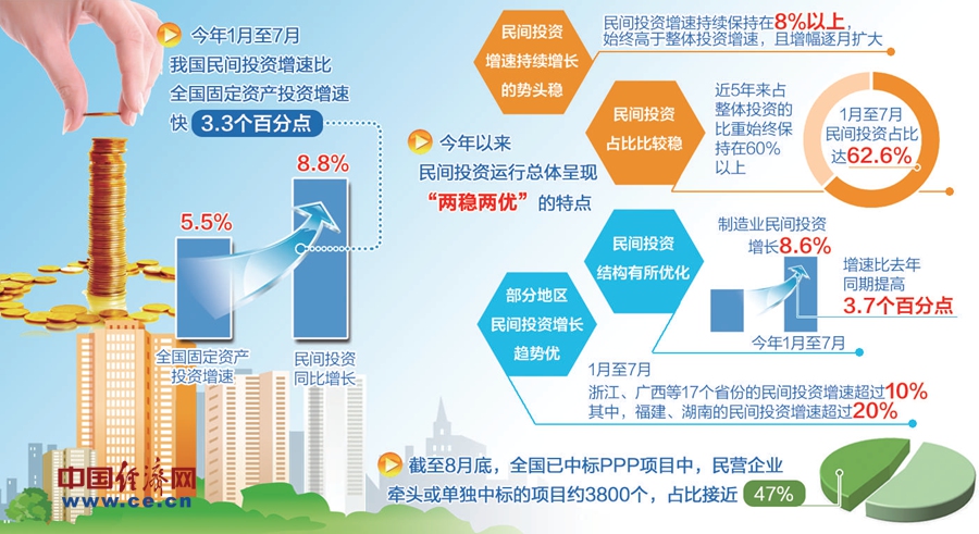 发改委：将深化改革破解民间投资“成长的烦恼”
