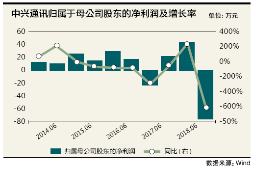 中兴通讯成A股亏损王:海外业务受伤 5G单骑难救主
