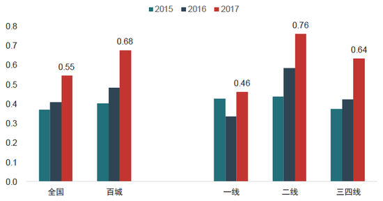 数据来源：各城市财政局