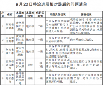 生态环境部通报水源地专项第二轮督查进展