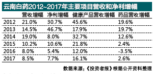 陈发树和云南白药的严考 市值跌去近三成停盘重组