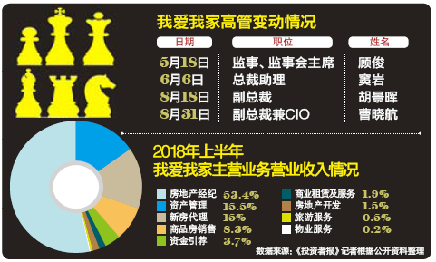 我爱我家“事故不断” 市值蒸发近40亿后走向何方