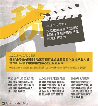 影视行业自查自纠 明星年底前补缴税款可免予处罚