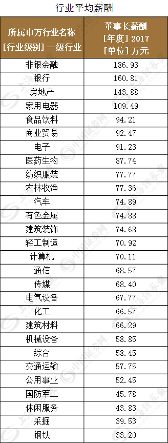差距这么大？A股董事长有人年薪千万 有人仅1万