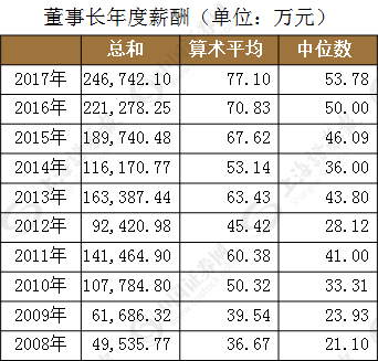 差距这么大？A股董事长有人年薪千万 有人仅1万