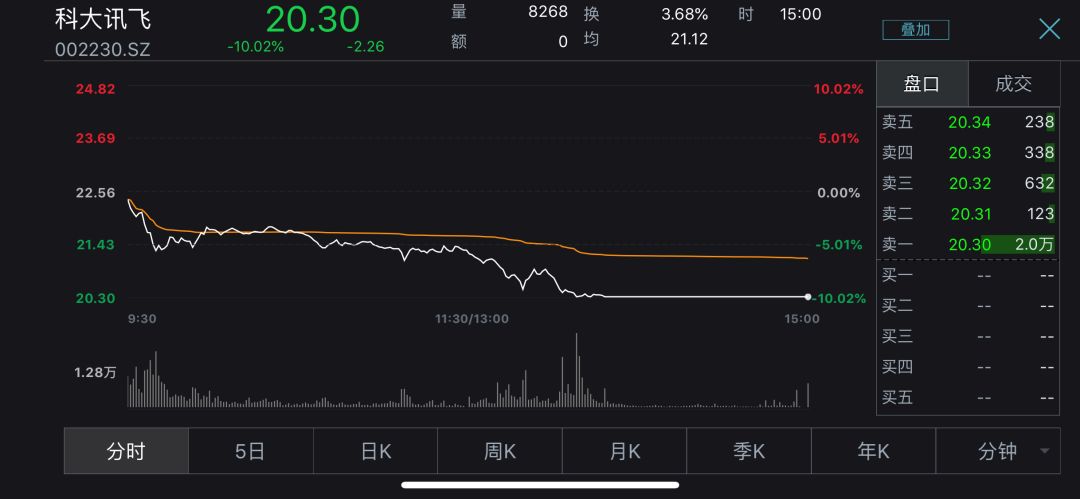 科大讯飞负面缠身:游资争相出货 业绩含金量遭疑