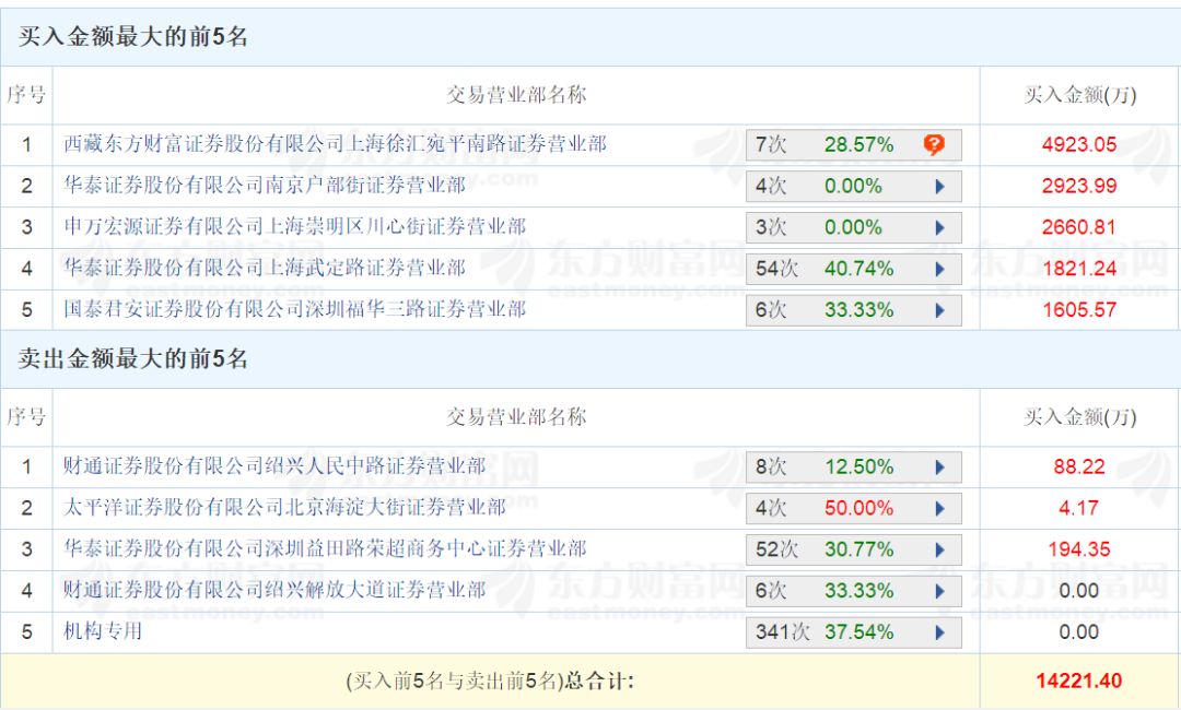 科大讯飞负面缠身:游资争相出货 业绩含金量遭疑