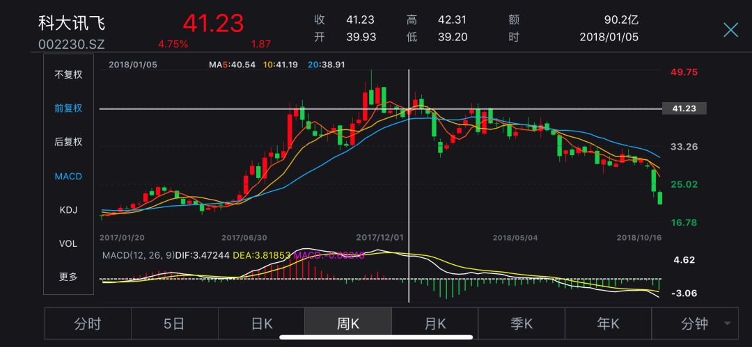 科大讯飞负面缠身:游资争相出货 业绩含金量遭疑
