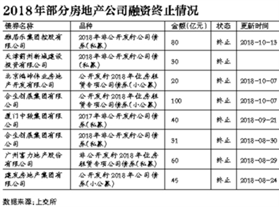 多起融资计划受阻 房企遭遇资金链大考-中国网地产