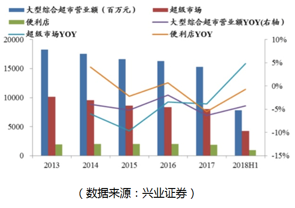 扭亏为盈的联华超市笑不出来 联姻难掩财务尴尬