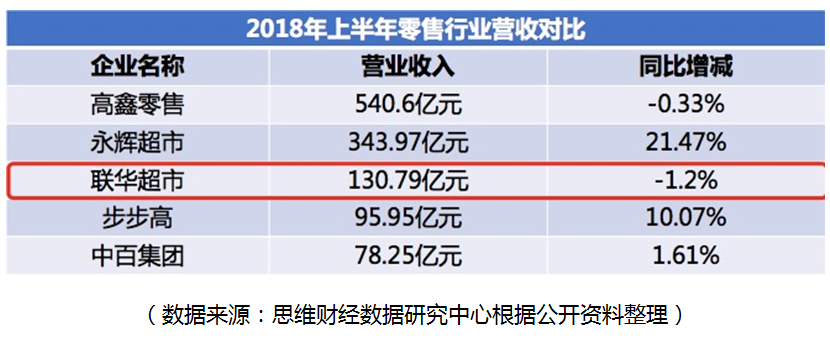 扭亏为盈的联华超市笑不出来 联姻难掩财务尴尬