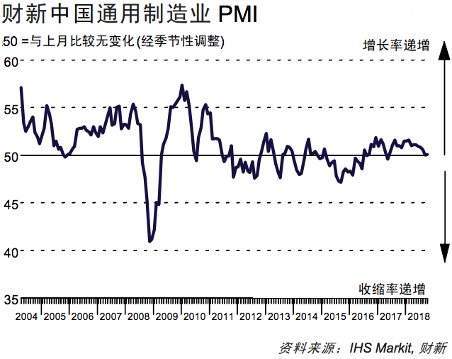 中国10月财新制造业PMI50.1就业指数有所恢复