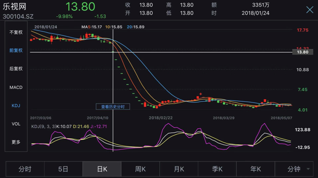 号外|乐视网长期停牌埋雷 融资客被强平欠债126万