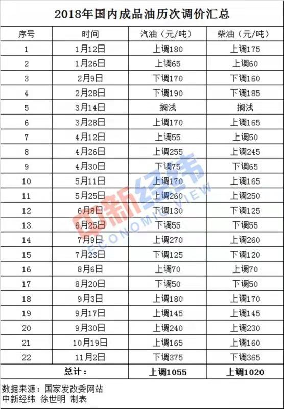 国内油价今日或创近四年最大降幅 一箱将便宜18元