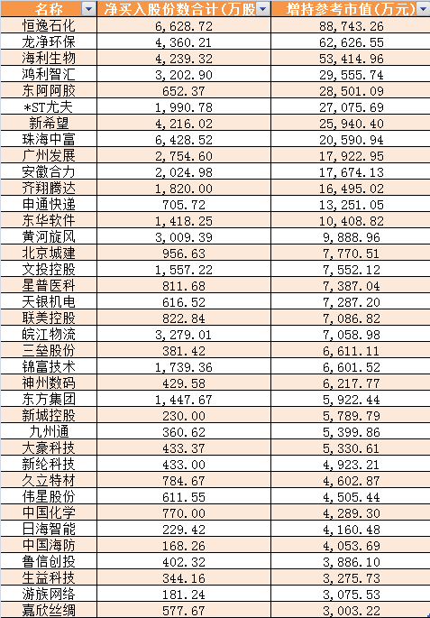 增持