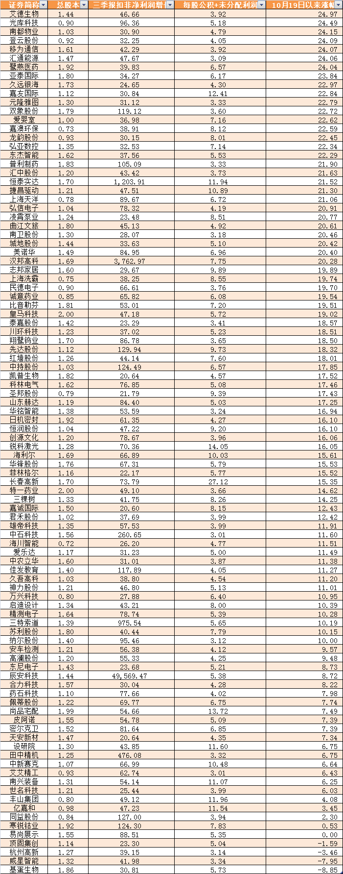 高送转2