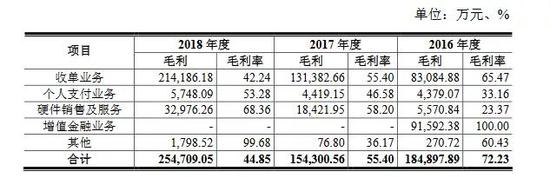 来源:招股书